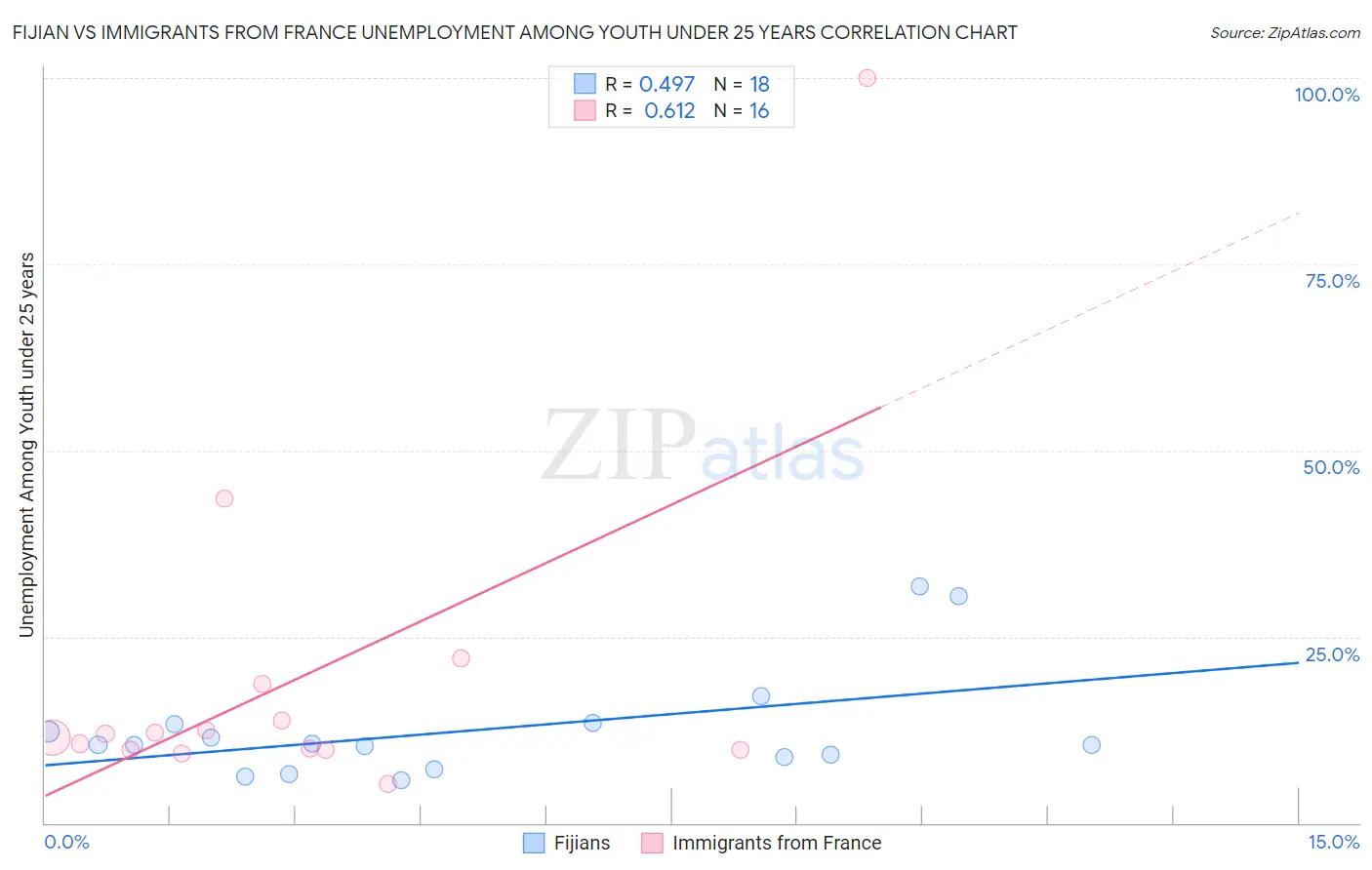 Fijian vs Immigrants from France Unemployment Among Youth under 25 years