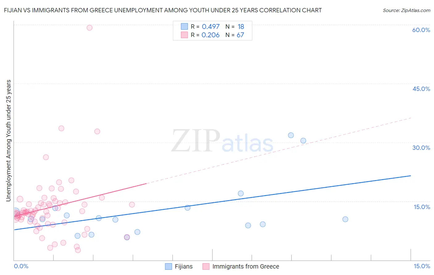 Fijian vs Immigrants from Greece Unemployment Among Youth under 25 years