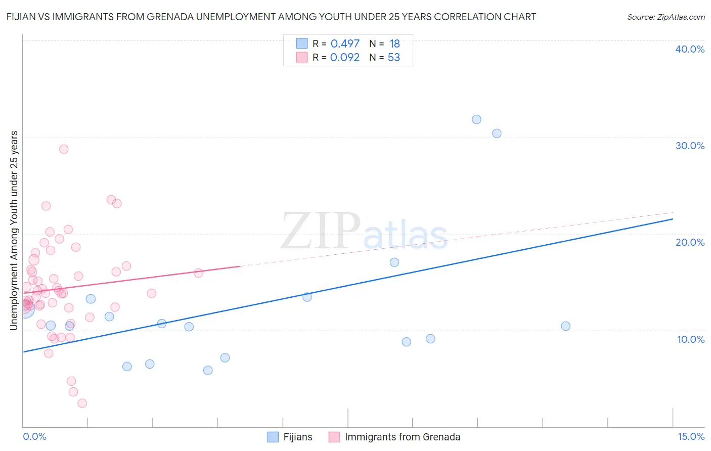 Fijian vs Immigrants from Grenada Unemployment Among Youth under 25 years
