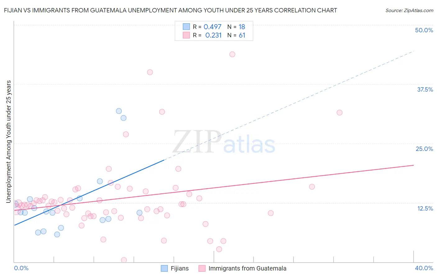 Fijian vs Immigrants from Guatemala Unemployment Among Youth under 25 years