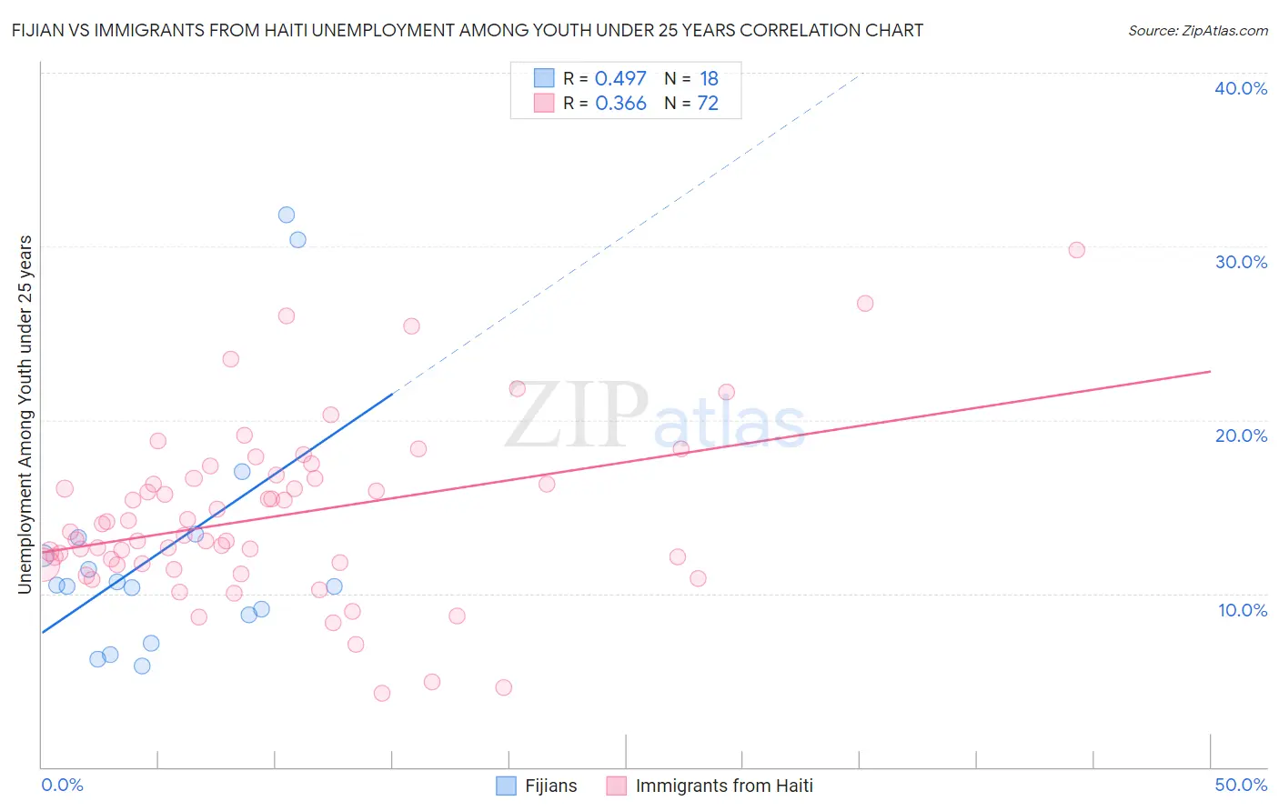 Fijian vs Immigrants from Haiti Unemployment Among Youth under 25 years