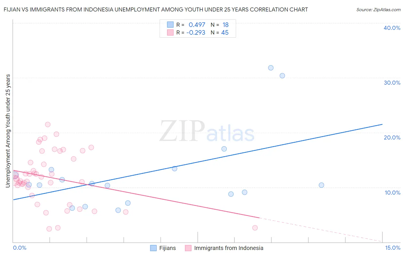 Fijian vs Immigrants from Indonesia Unemployment Among Youth under 25 years