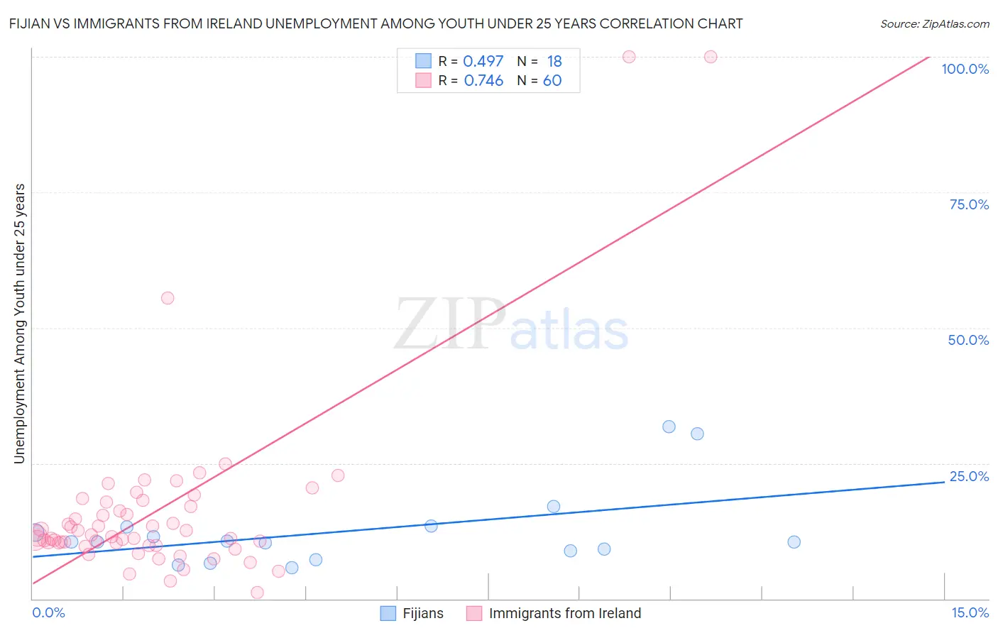 Fijian vs Immigrants from Ireland Unemployment Among Youth under 25 years