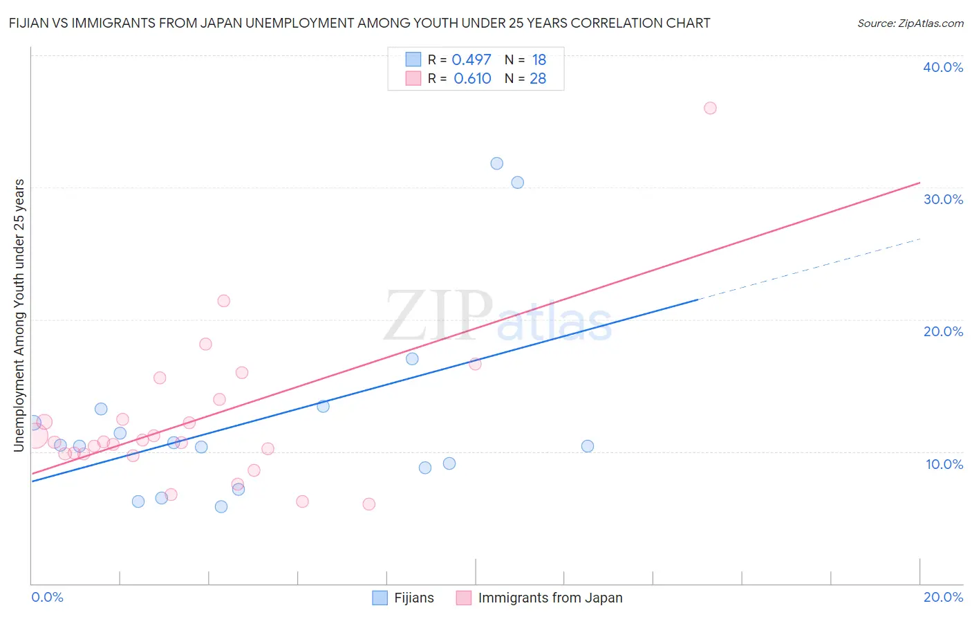 Fijian vs Immigrants from Japan Unemployment Among Youth under 25 years