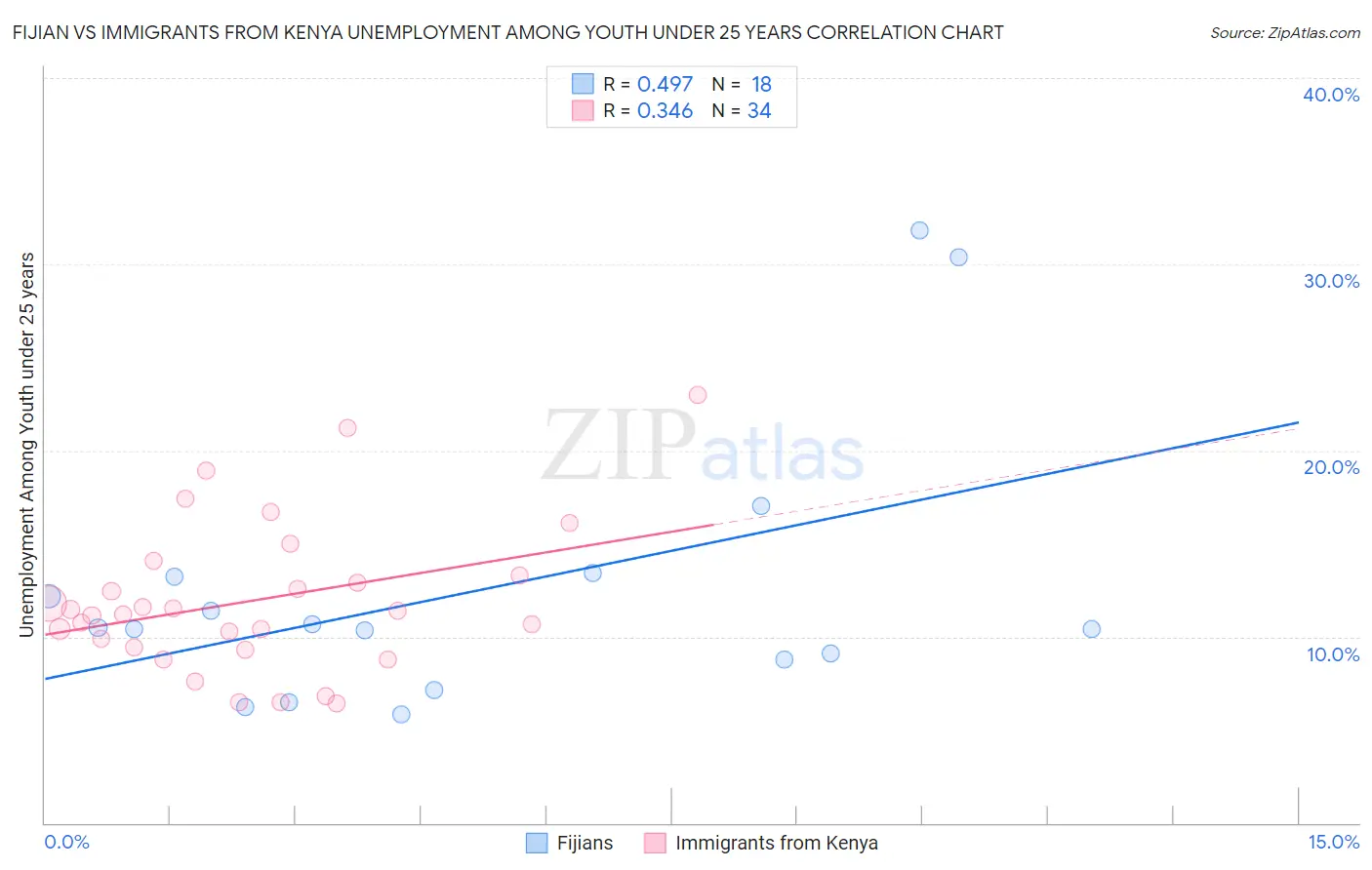 Fijian vs Immigrants from Kenya Unemployment Among Youth under 25 years
