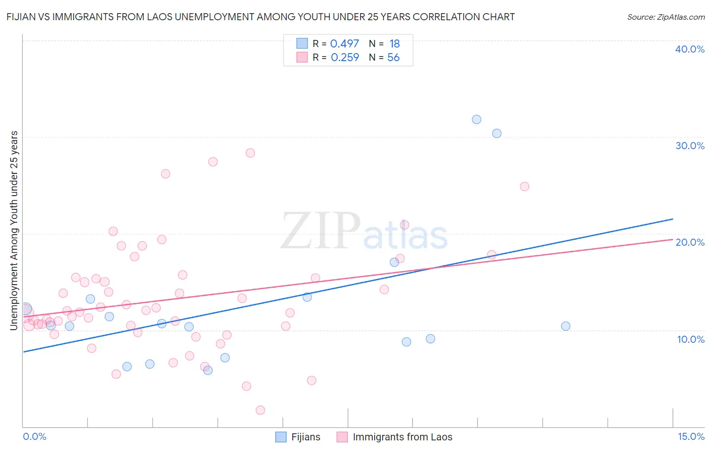 Fijian vs Immigrants from Laos Unemployment Among Youth under 25 years