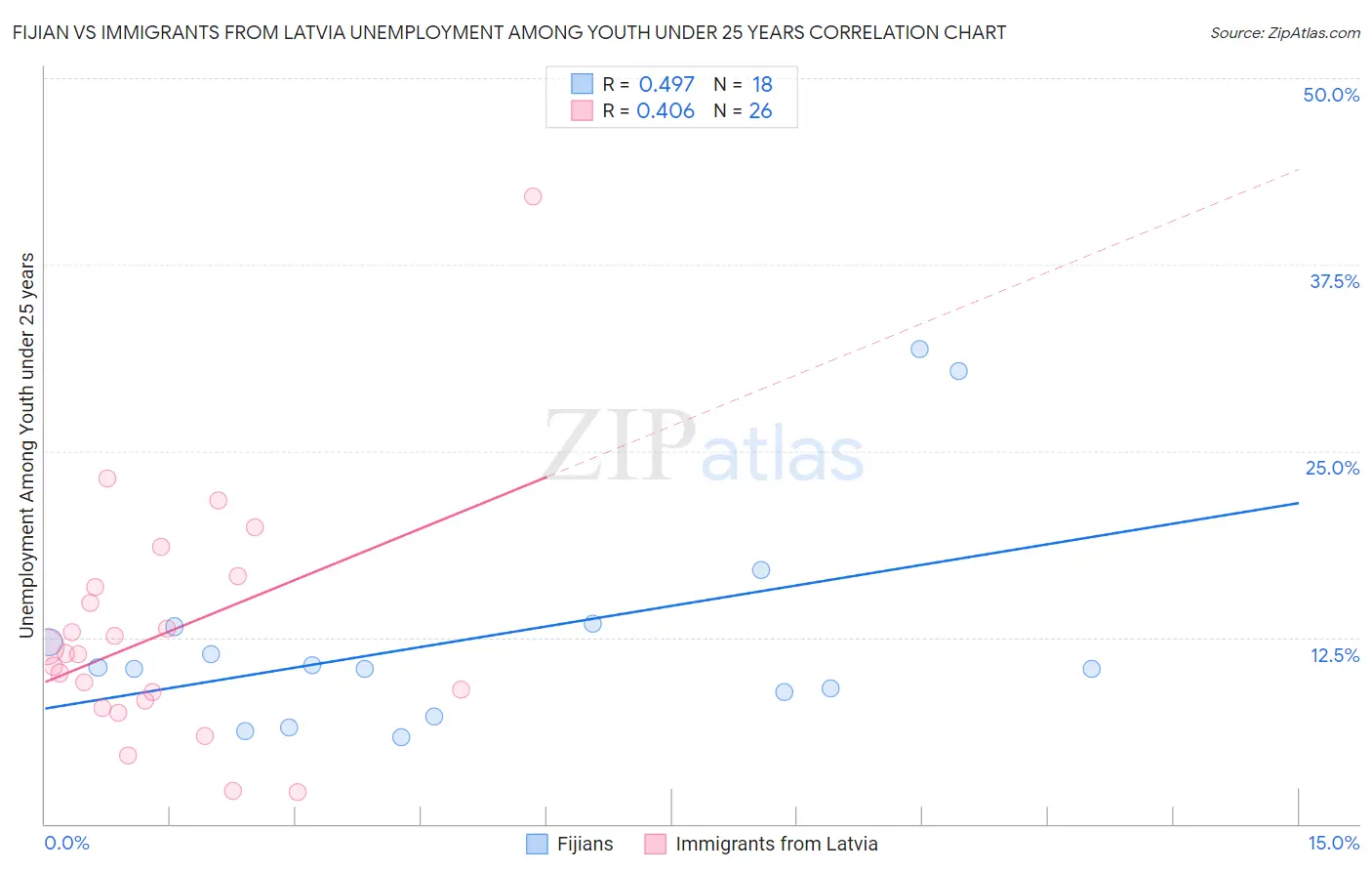 Fijian vs Immigrants from Latvia Unemployment Among Youth under 25 years