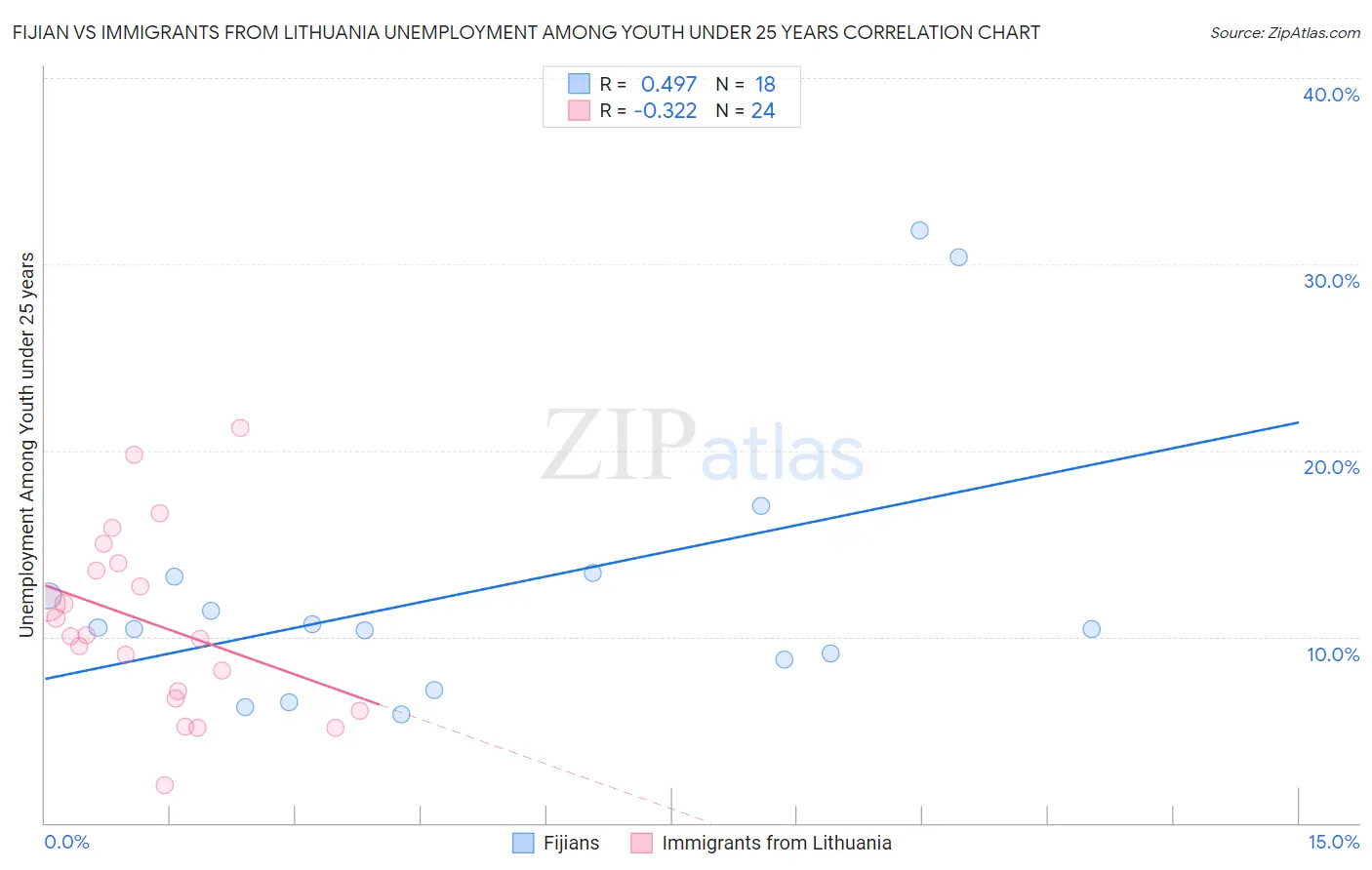 Fijian vs Immigrants from Lithuania Unemployment Among Youth under 25 years
