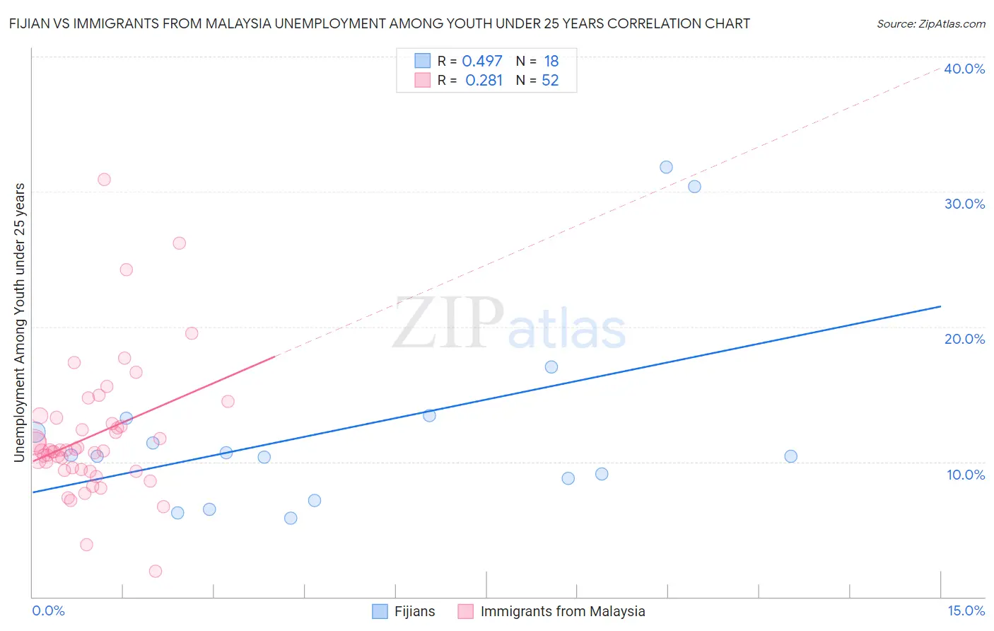 Fijian vs Immigrants from Malaysia Unemployment Among Youth under 25 years