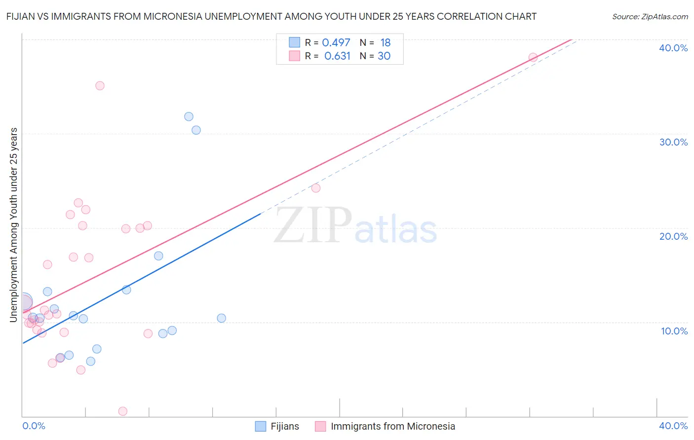 Fijian vs Immigrants from Micronesia Unemployment Among Youth under 25 years
