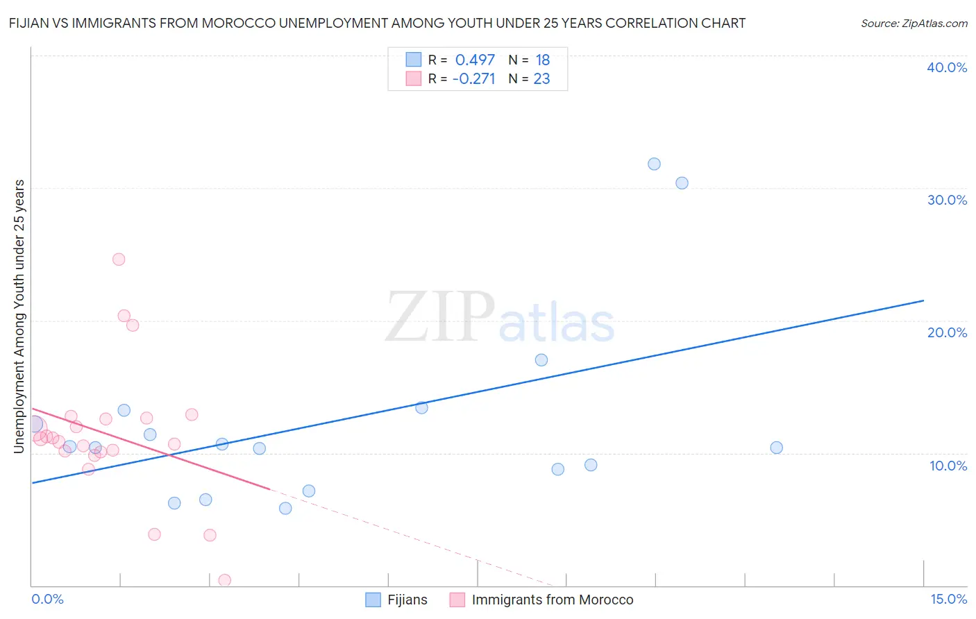 Fijian vs Immigrants from Morocco Unemployment Among Youth under 25 years