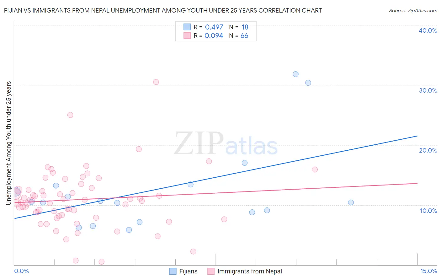 Fijian vs Immigrants from Nepal Unemployment Among Youth under 25 years