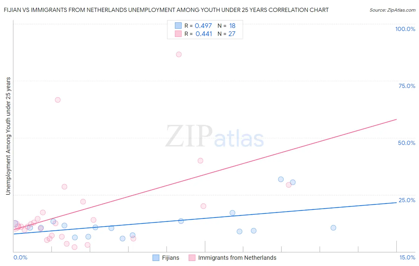Fijian vs Immigrants from Netherlands Unemployment Among Youth under 25 years
