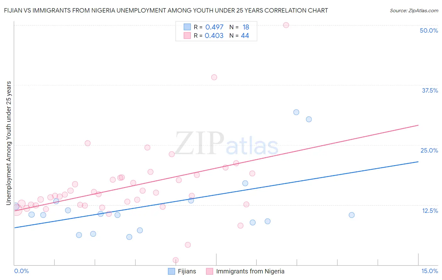 Fijian vs Immigrants from Nigeria Unemployment Among Youth under 25 years