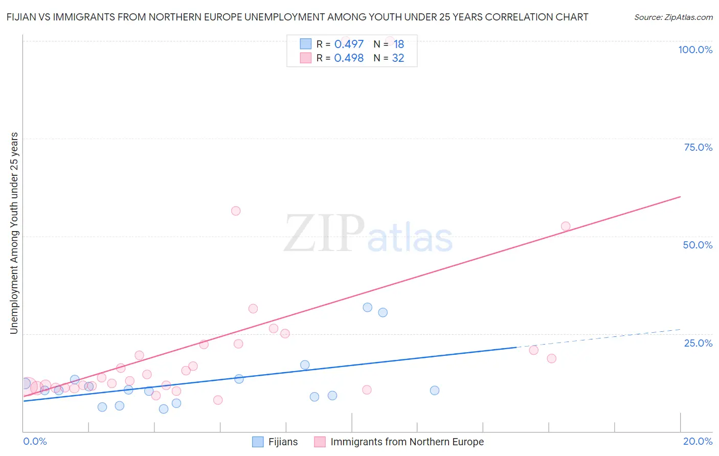 Fijian vs Immigrants from Northern Europe Unemployment Among Youth under 25 years