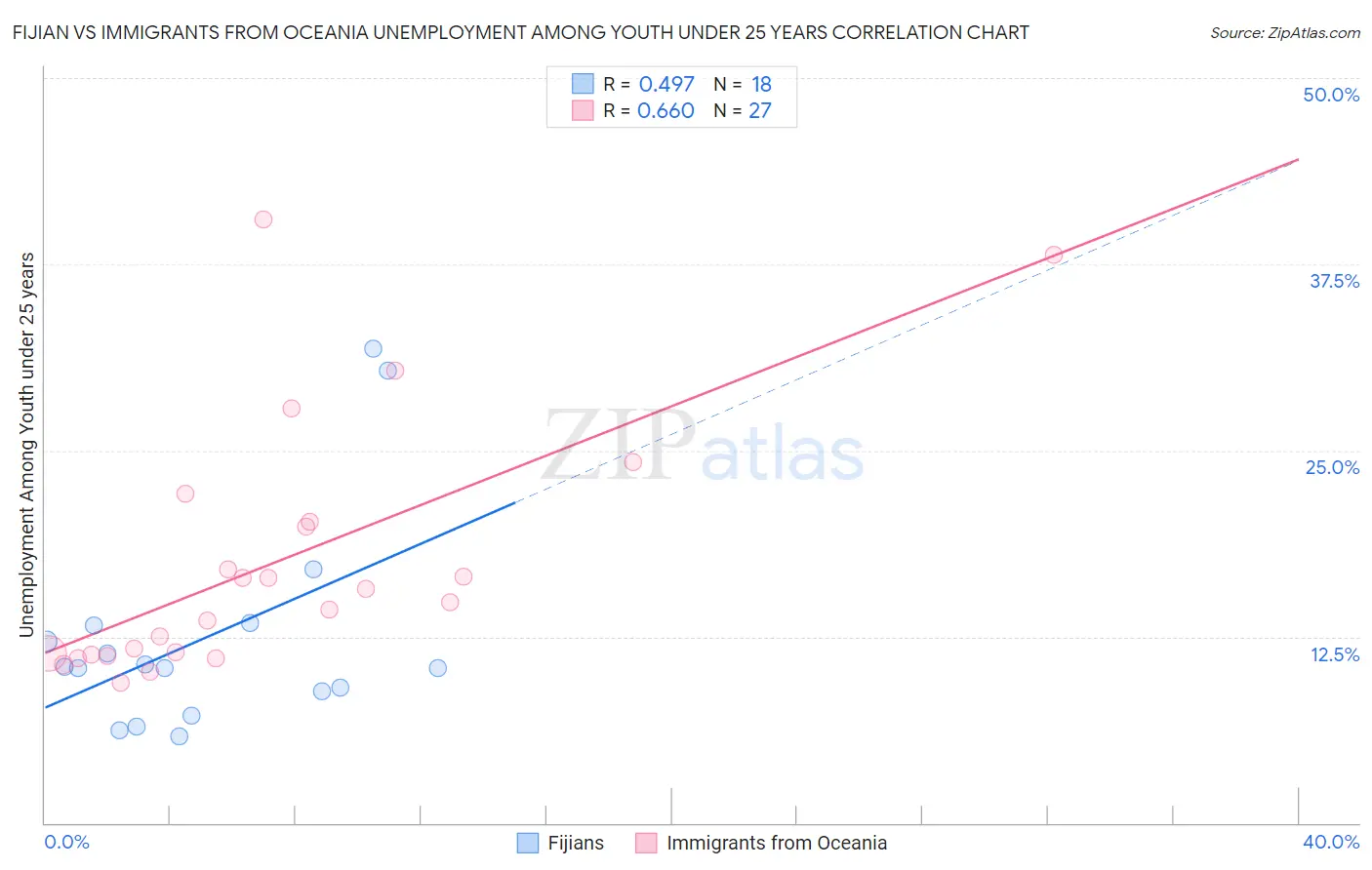 Fijian vs Immigrants from Oceania Unemployment Among Youth under 25 years