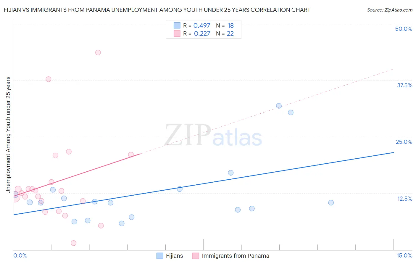 Fijian vs Immigrants from Panama Unemployment Among Youth under 25 years