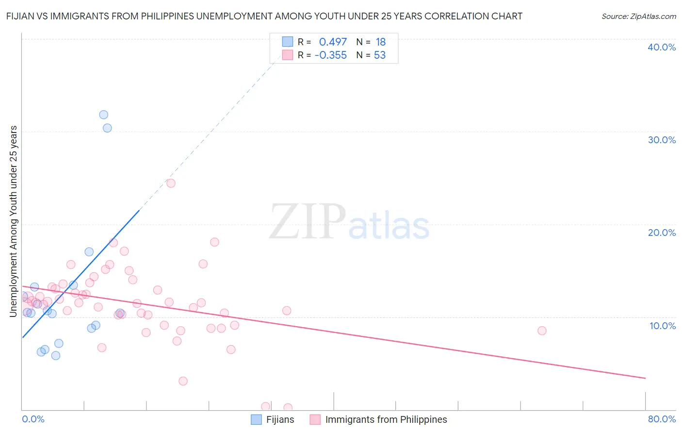 Fijian vs Immigrants from Philippines Unemployment Among Youth under 25 years