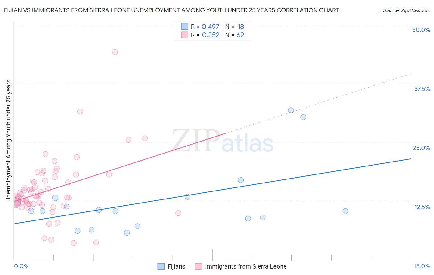 Fijian vs Immigrants from Sierra Leone Unemployment Among Youth under 25 years