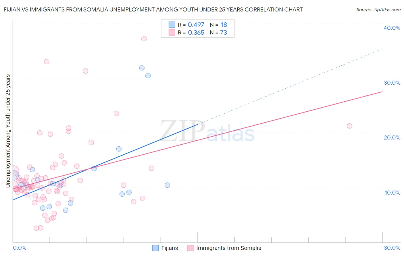 Fijian vs Immigrants from Somalia Unemployment Among Youth under 25 years