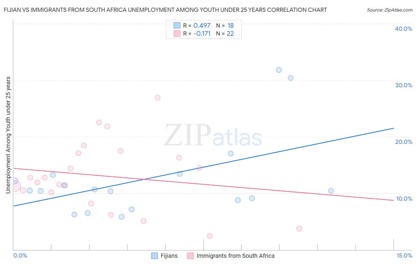 Fijian vs Immigrants from South Africa Unemployment Among Youth under 25 years