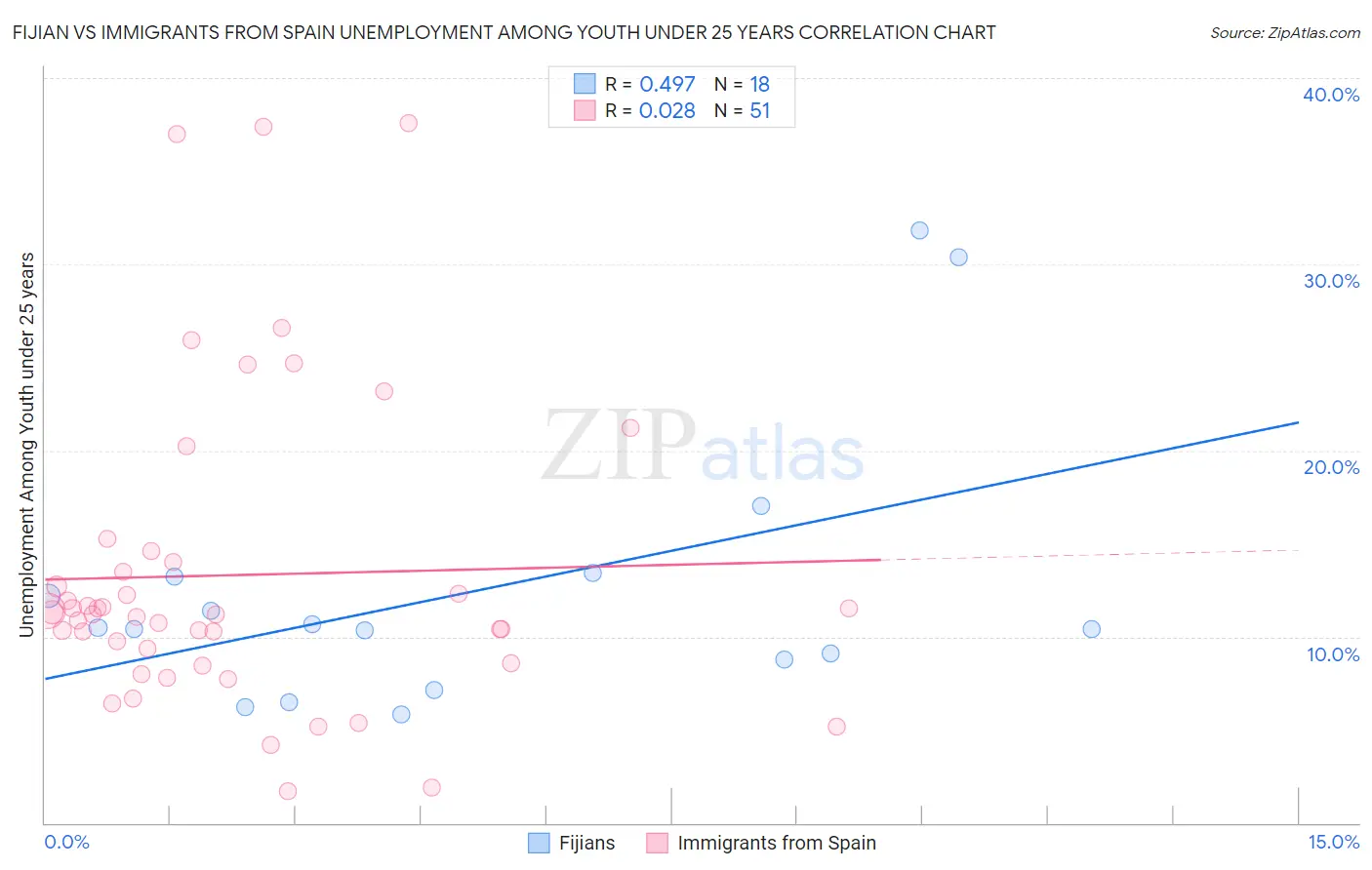 Fijian vs Immigrants from Spain Unemployment Among Youth under 25 years