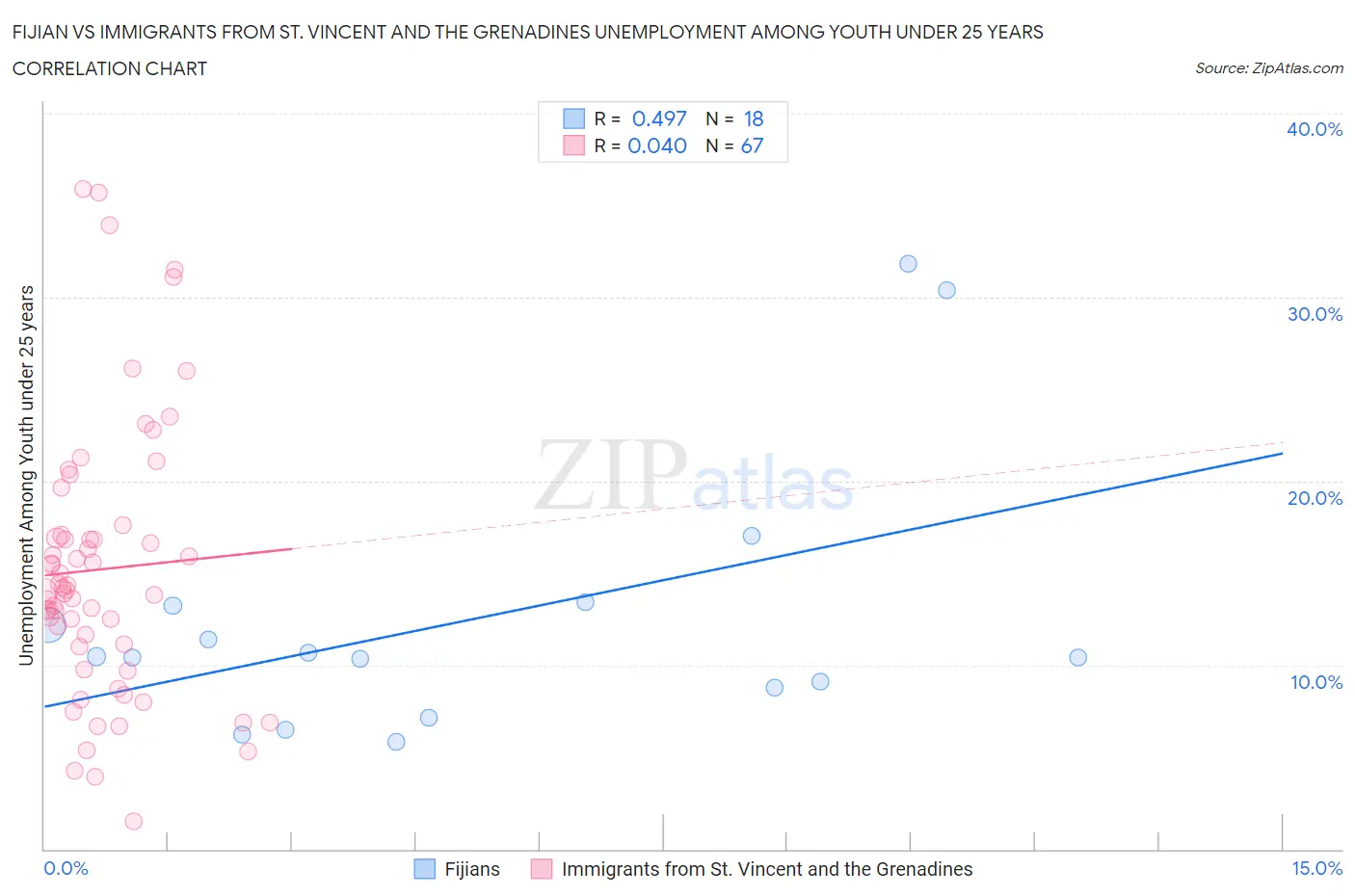 Fijian vs Immigrants from St. Vincent and the Grenadines Unemployment Among Youth under 25 years