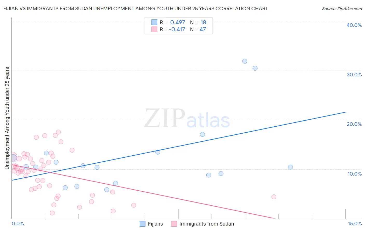 Fijian vs Immigrants from Sudan Unemployment Among Youth under 25 years