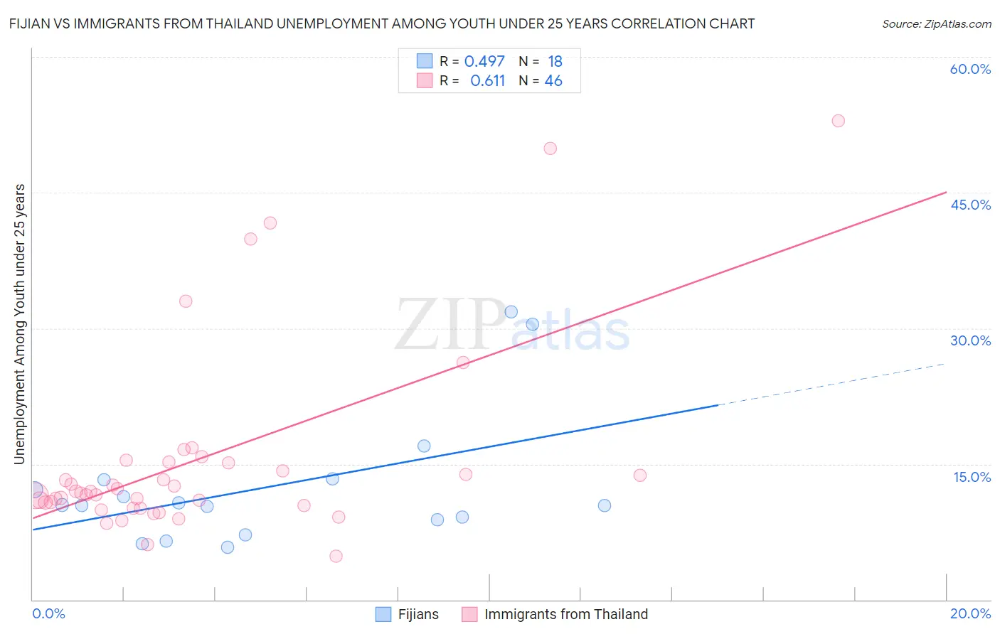 Fijian vs Immigrants from Thailand Unemployment Among Youth under 25 years