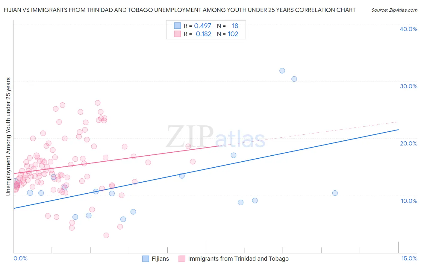 Fijian vs Immigrants from Trinidad and Tobago Unemployment Among Youth under 25 years