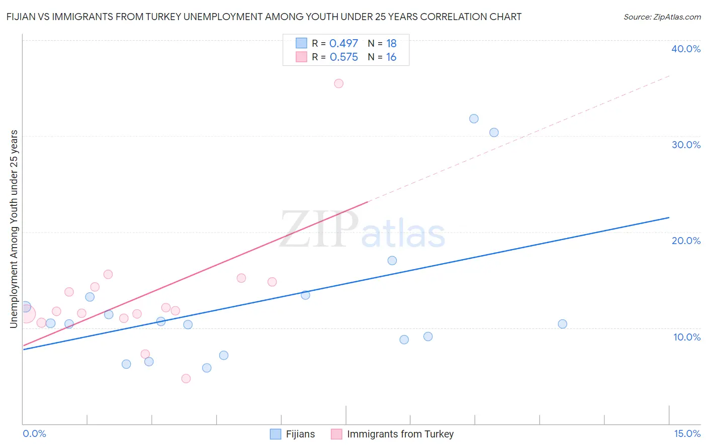 Fijian vs Immigrants from Turkey Unemployment Among Youth under 25 years