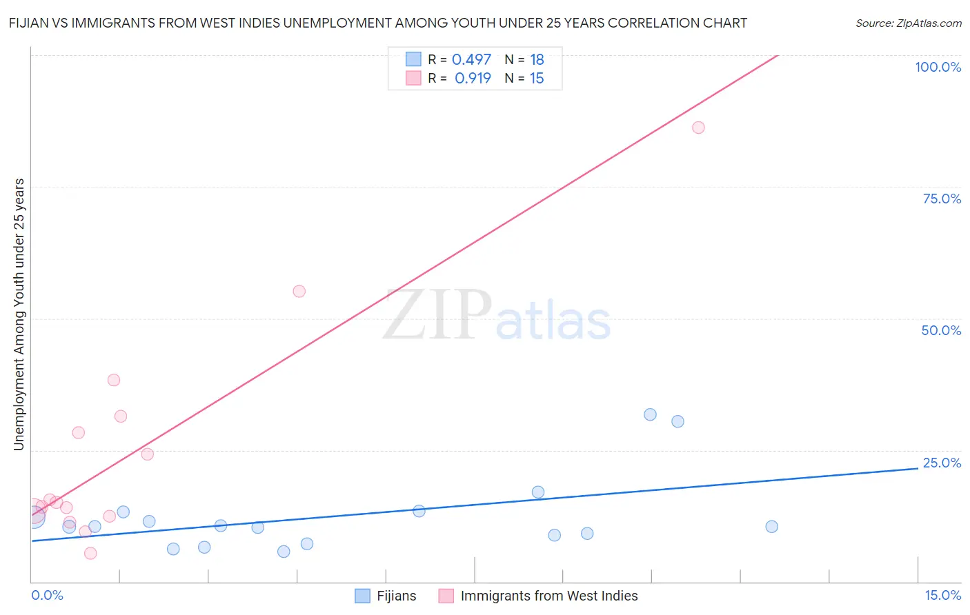 Fijian vs Immigrants from West Indies Unemployment Among Youth under 25 years