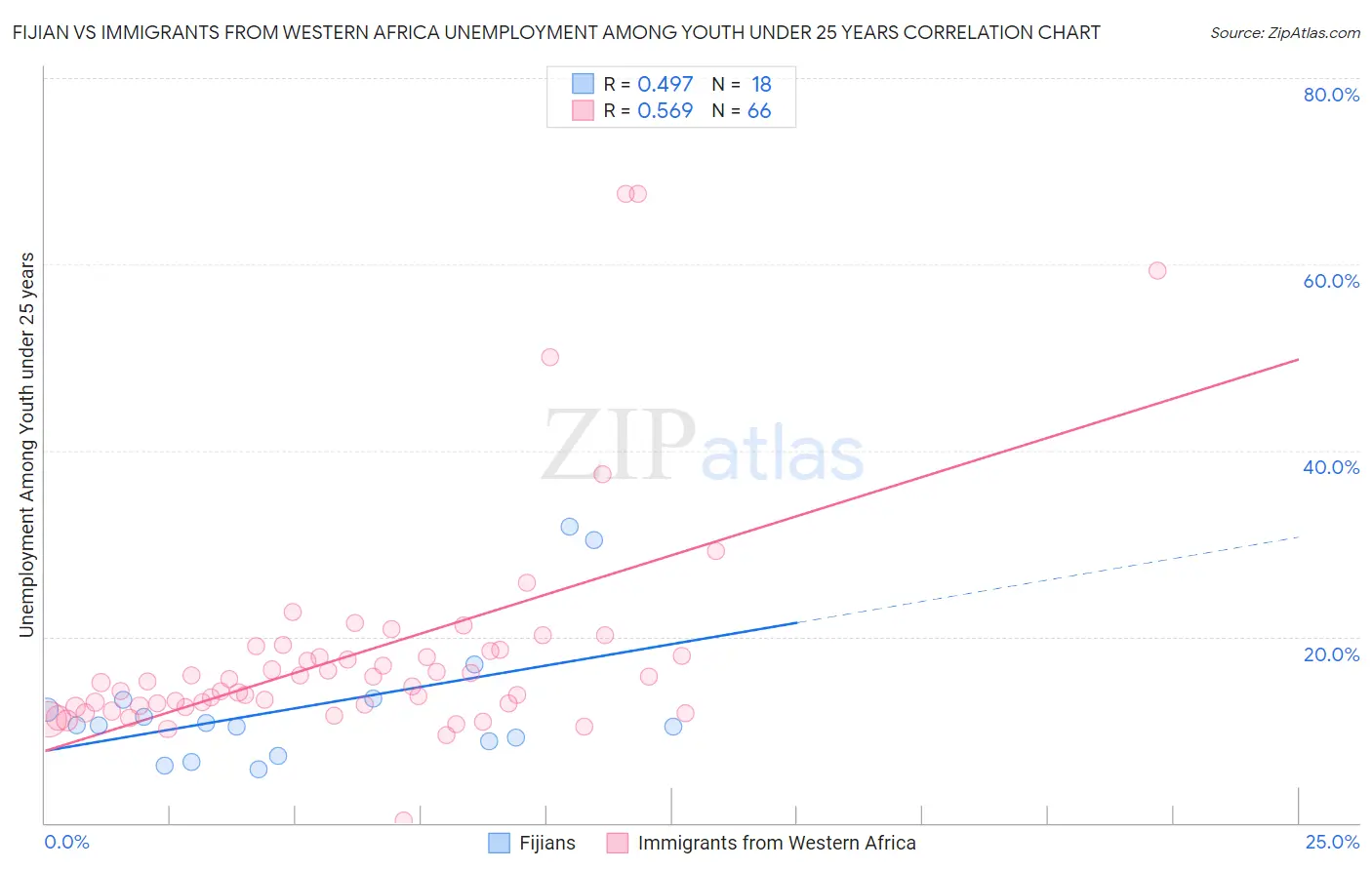 Fijian vs Immigrants from Western Africa Unemployment Among Youth under 25 years