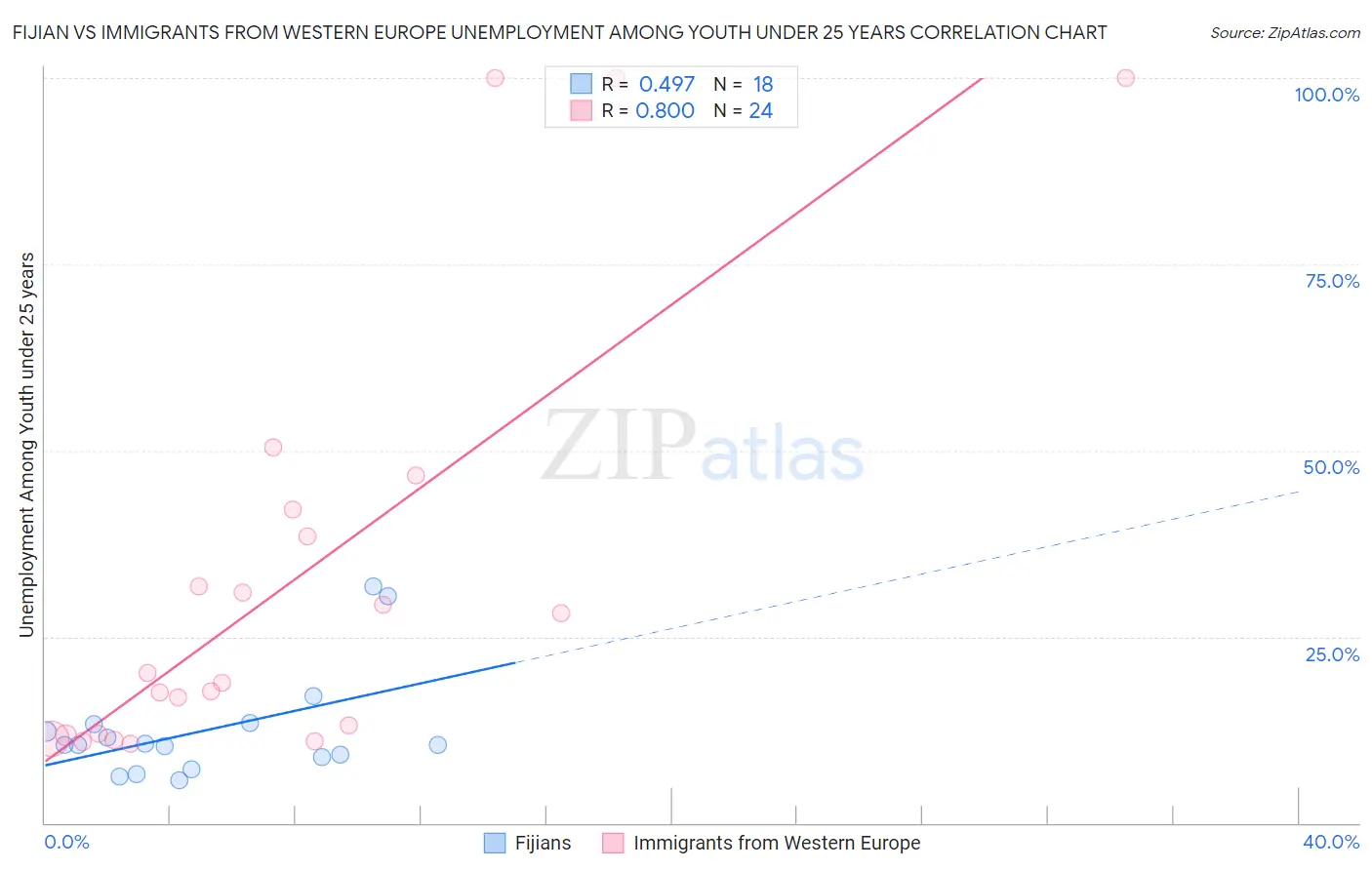 Fijian vs Immigrants from Western Europe Unemployment Among Youth under 25 years