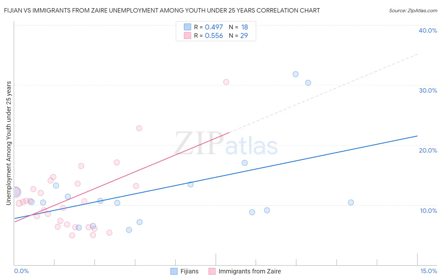 Fijian vs Immigrants from Zaire Unemployment Among Youth under 25 years
