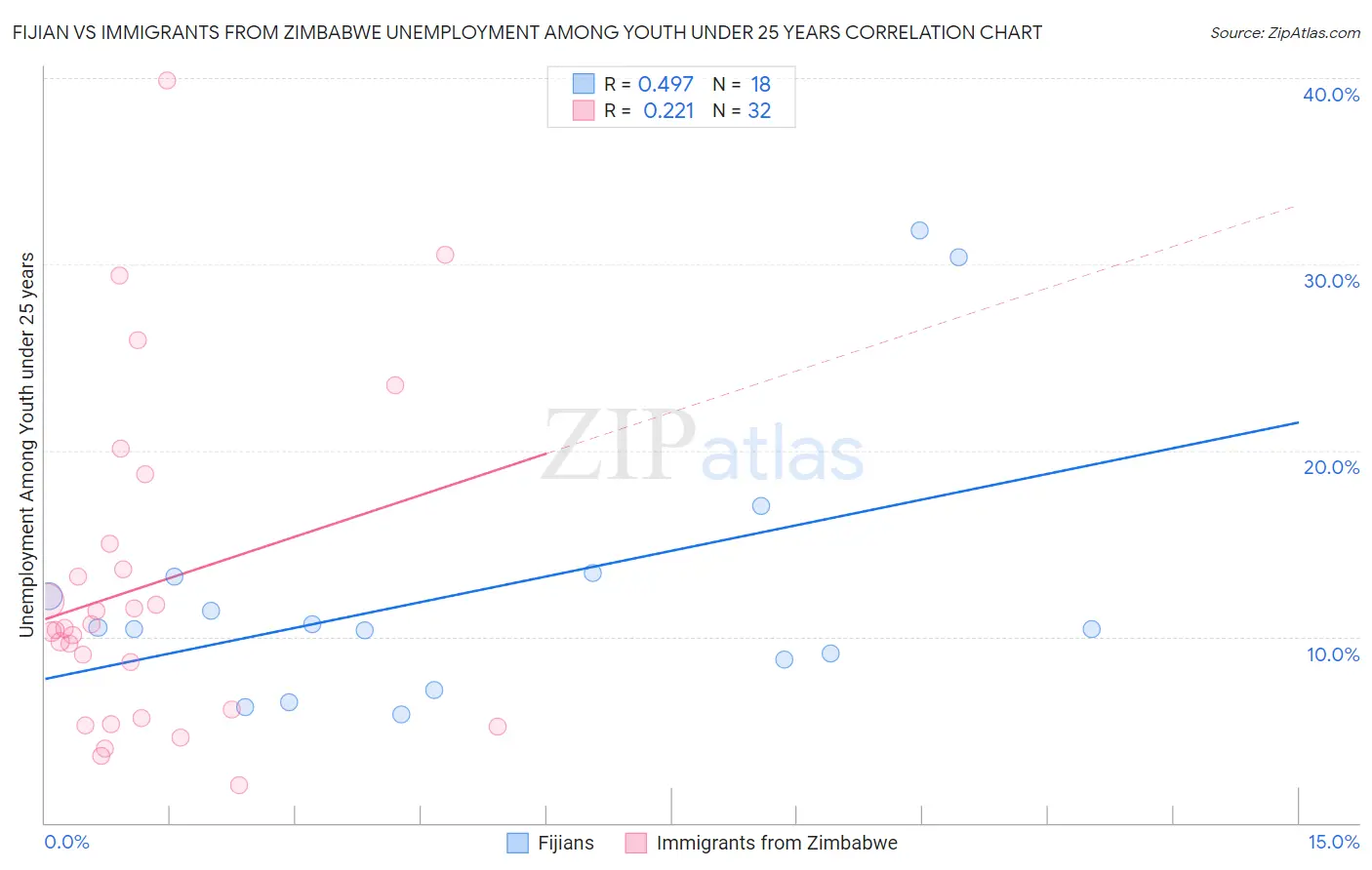 Fijian vs Immigrants from Zimbabwe Unemployment Among Youth under 25 years