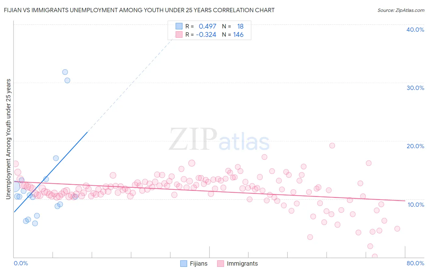 Fijian vs Immigrants Unemployment Among Youth under 25 years