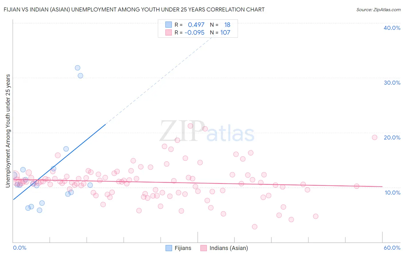 Fijian vs Indian (Asian) Unemployment Among Youth under 25 years