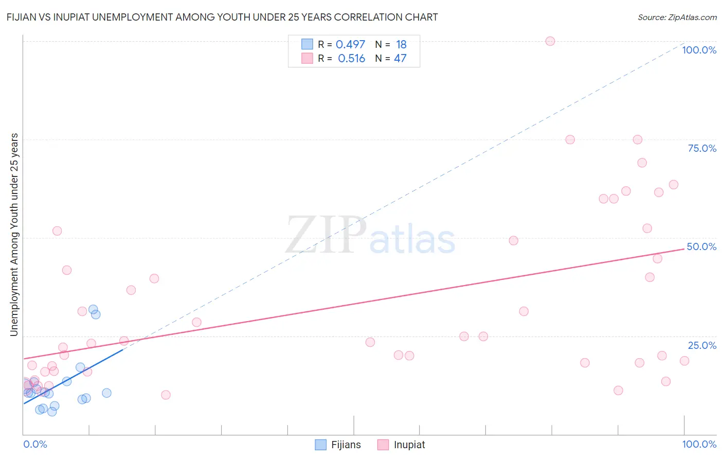 Fijian vs Inupiat Unemployment Among Youth under 25 years