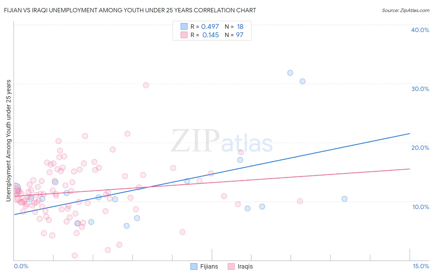 Fijian vs Iraqi Unemployment Among Youth under 25 years