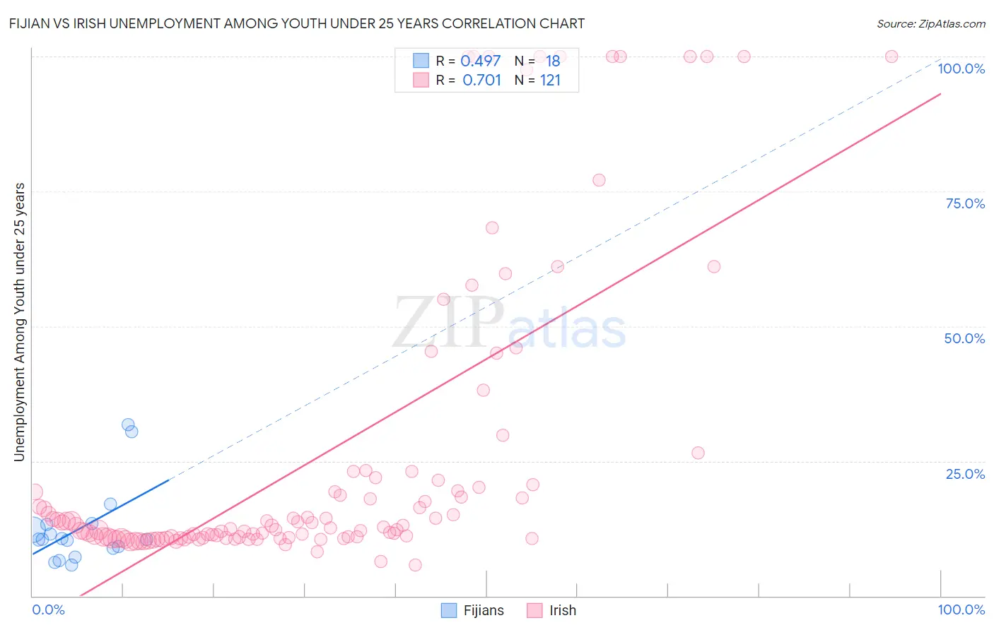 Fijian vs Irish Unemployment Among Youth under 25 years