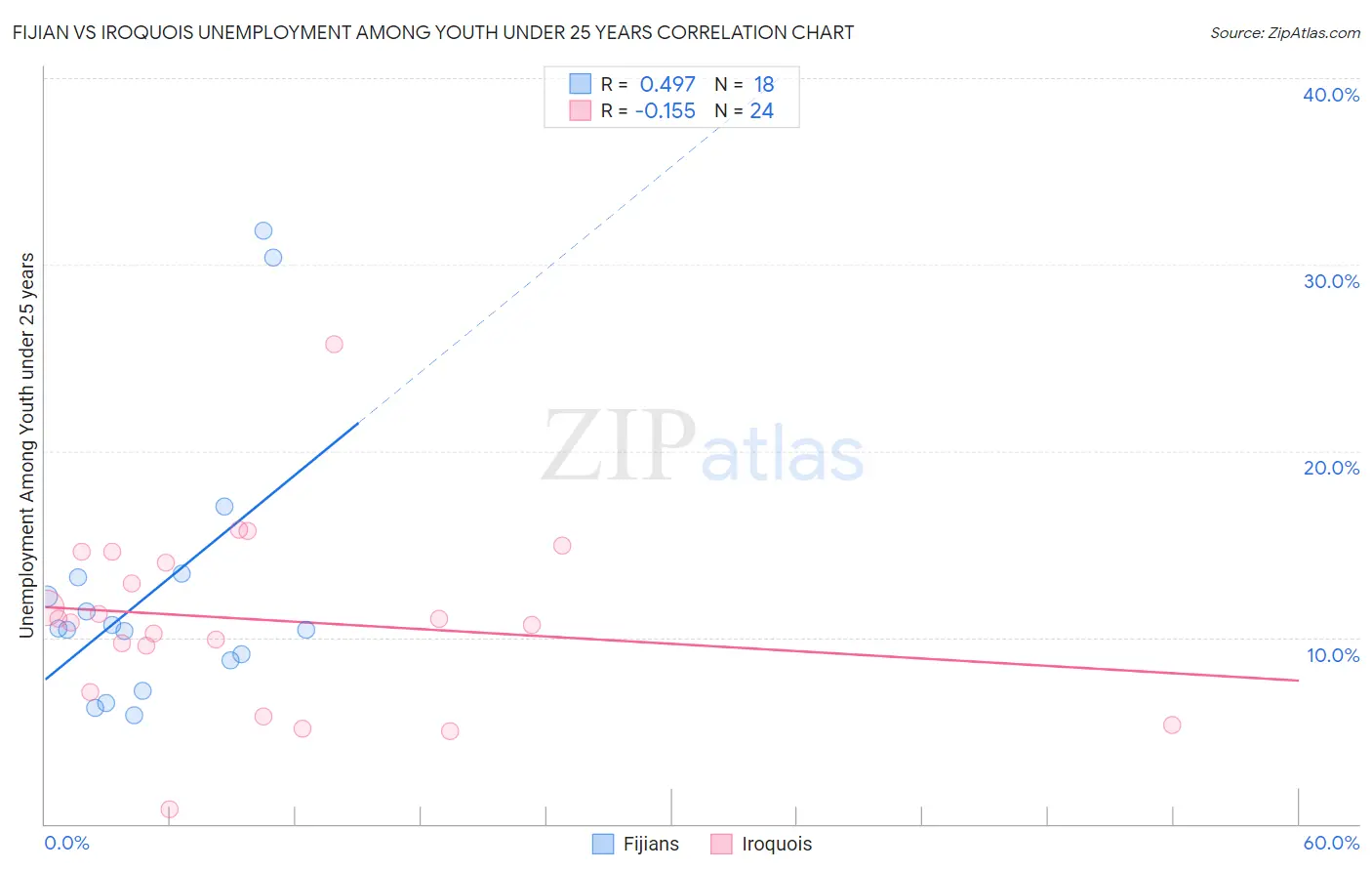 Fijian vs Iroquois Unemployment Among Youth under 25 years