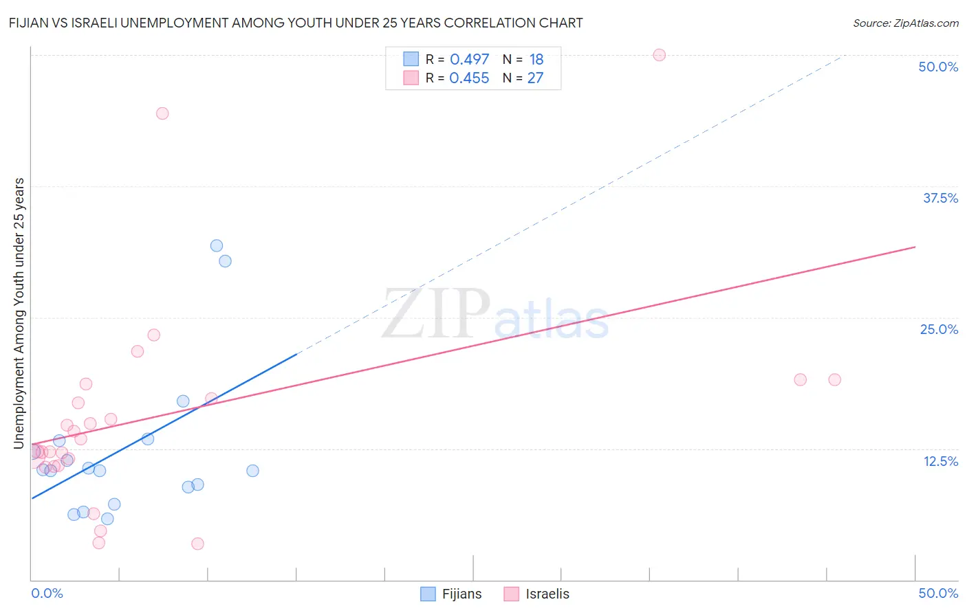 Fijian vs Israeli Unemployment Among Youth under 25 years