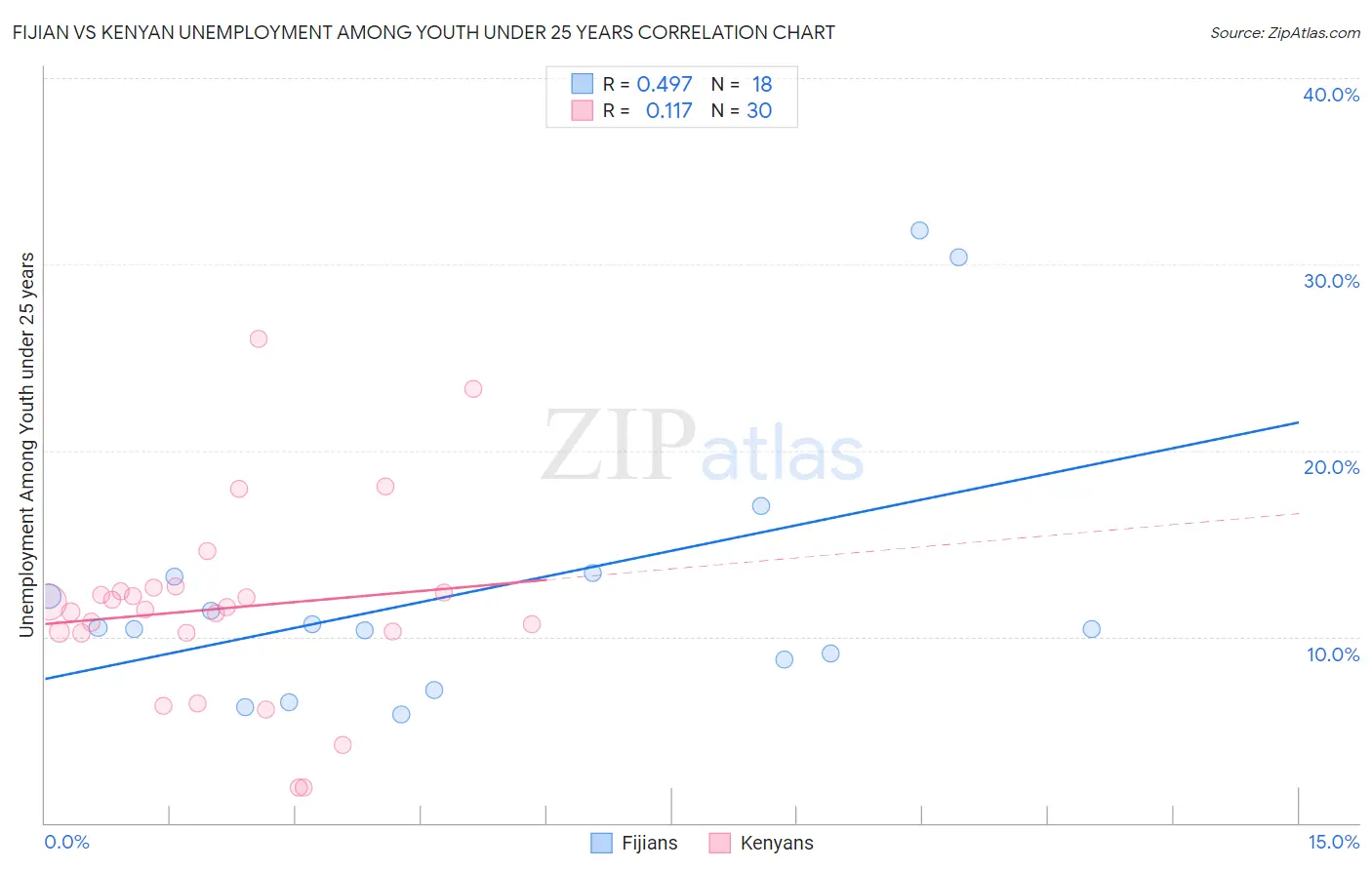 Fijian vs Kenyan Unemployment Among Youth under 25 years