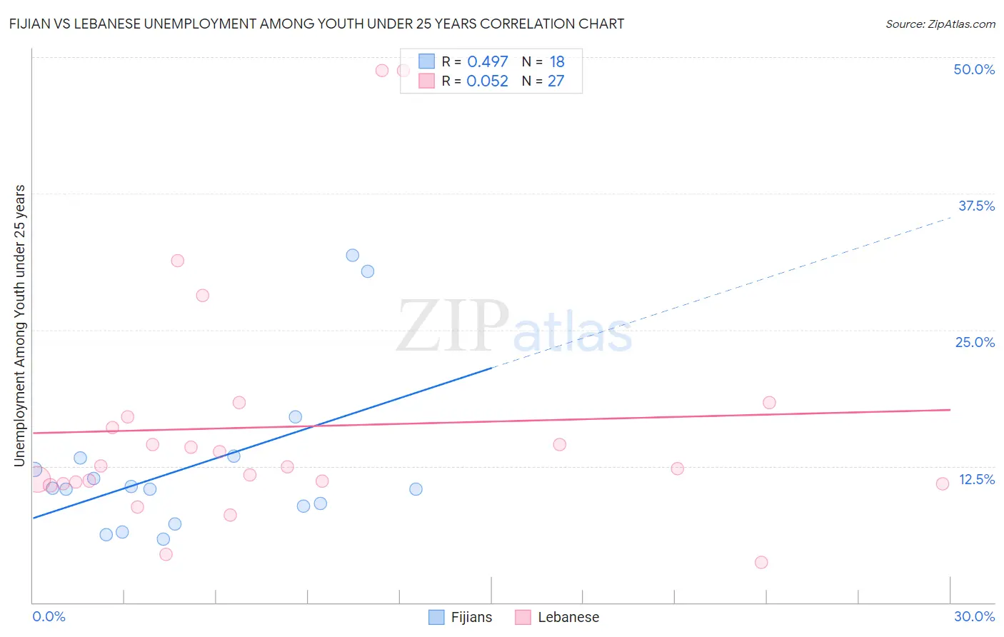Fijian vs Lebanese Unemployment Among Youth under 25 years