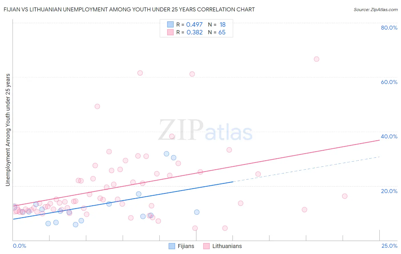 Fijian vs Lithuanian Unemployment Among Youth under 25 years