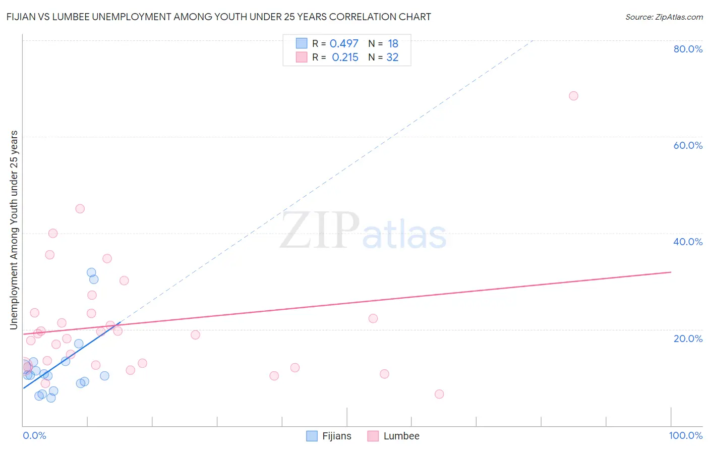 Fijian vs Lumbee Unemployment Among Youth under 25 years