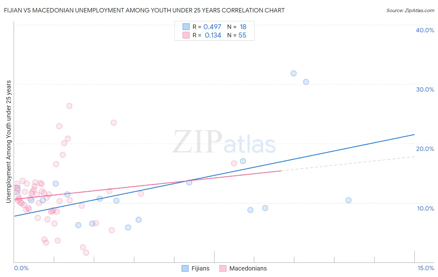 Fijian vs Macedonian Unemployment Among Youth under 25 years
