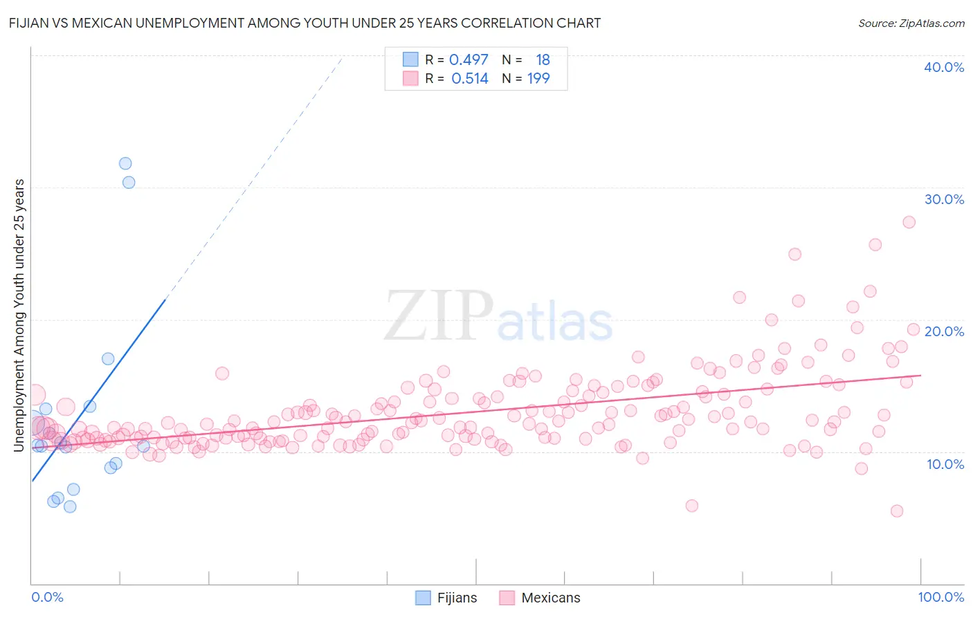 Fijian vs Mexican Unemployment Among Youth under 25 years
