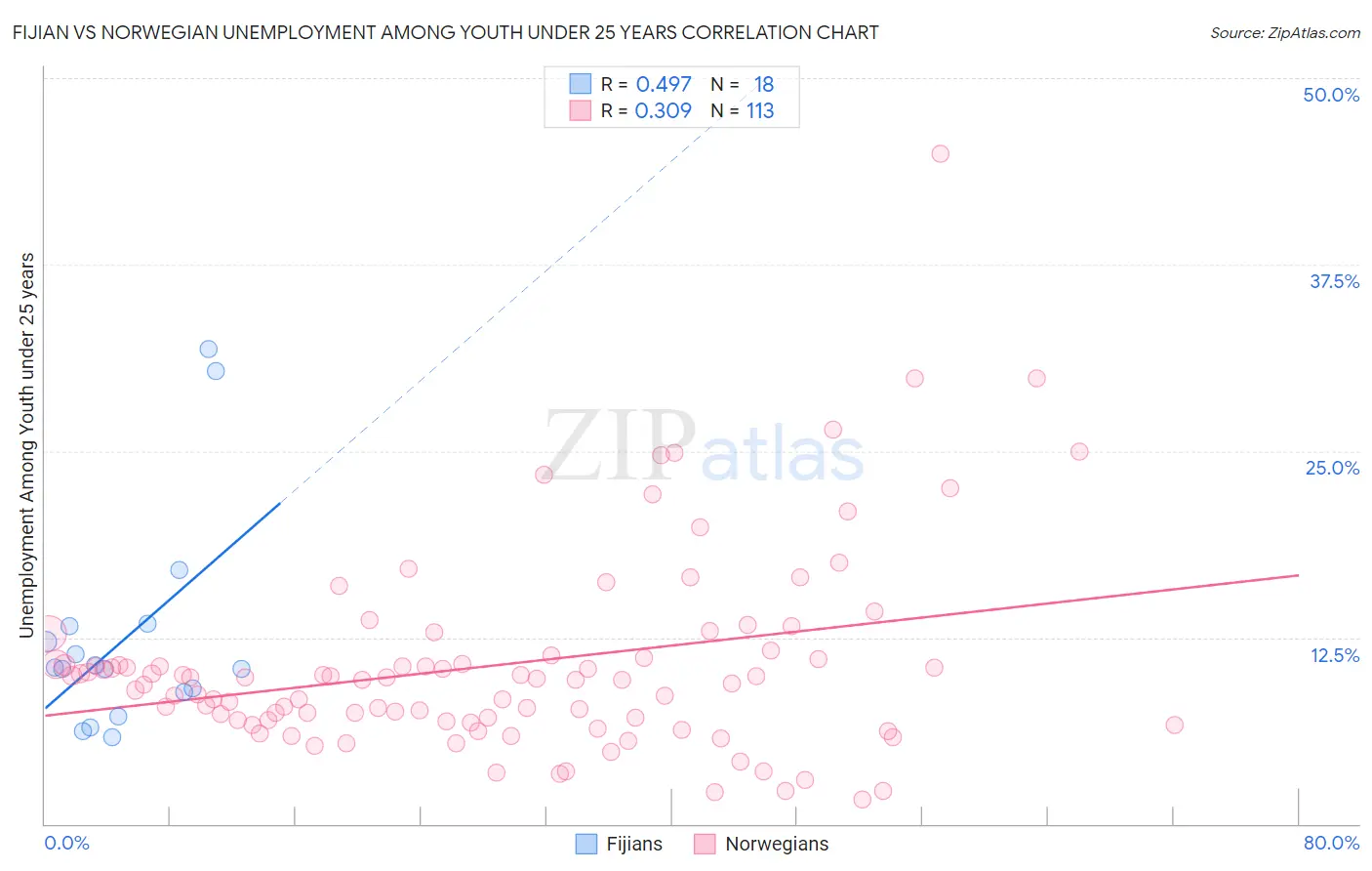 Fijian vs Norwegian Unemployment Among Youth under 25 years